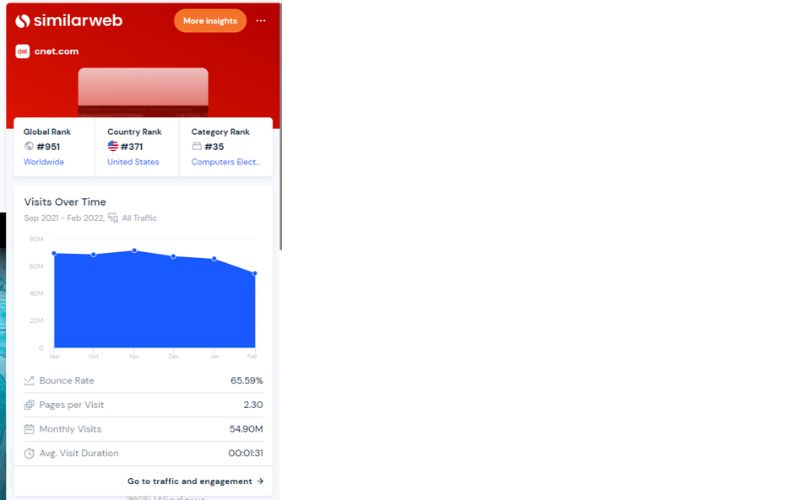 CNET网站的SimilarWeb数据,包括全球排名、国家排名、类别排名,以及访问量、跳出率、每次访问页面数、月访问量和平均访问时长。