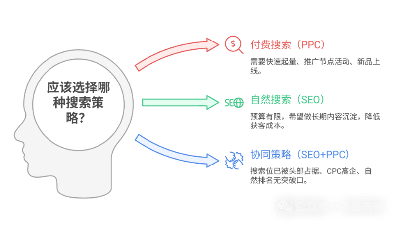 展示三种搜索策略选择:付费搜索(PPC)适用于快速推广活动;自然搜索(SEO)适用于内容沉淀、降低获客成本;协同策略(SEO+PPC)适用于竞争激烈的领域,结合两种方式突破排名瓶颈