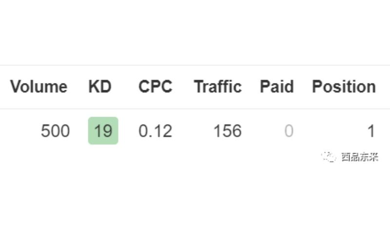 关键词数据表，包含“Volume”500、“KD”19、“CPC”0.12、“Traffic”156、“Paid”0和“Position”1。