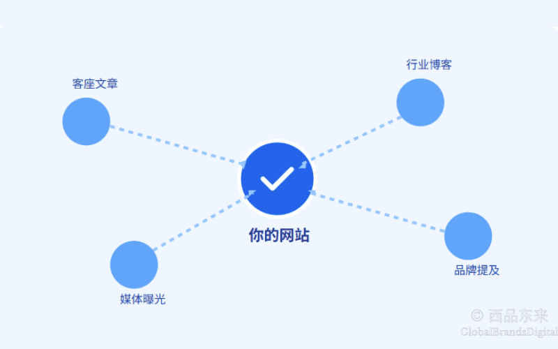 站外 SEO 优化 技巧