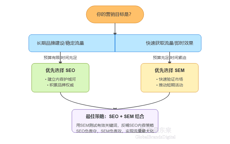 选择SEO还是SEM