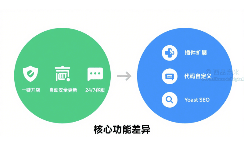 Shopify 和 WordPress 区别