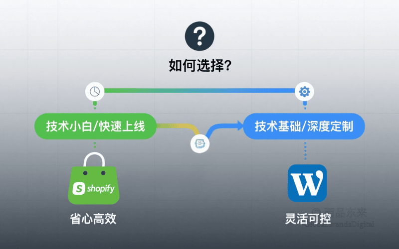 Shopify与WordPress,哪种平台更适合