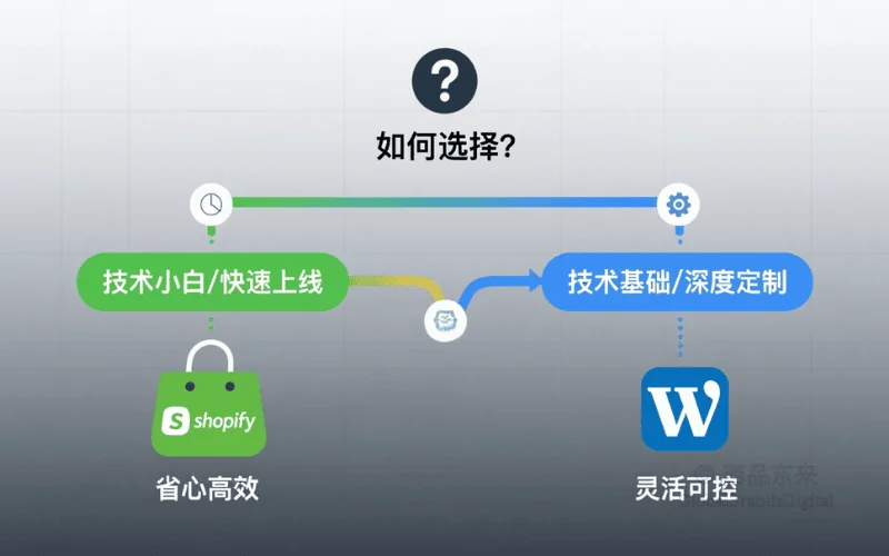 Shopify与WordPress，哪种平台更适合