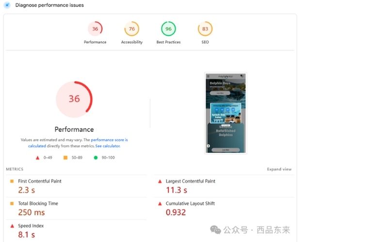 网页性能评估截图，显示不同方面得分：性能36，易用性76，最佳实践96，SEO 83。详细指标包括首次内容绘制2.3秒，总阻塞时间250毫秒，速度指数8.1秒，最大内容绘制11.3秒，累计布局偏移0.932。右侧有网站页面的缩略图。
