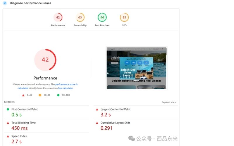 网页性能诊断报告，显示性能得分42，内容丰富的油漆0.5秒，最大内容丰富的油漆3.2秒，总阻塞时间450毫秒，累积布局位移0.291，速度指数2.7秒，其他指标包括可访问性63，最佳实践96，SEO 83，旁边有一个网站屏幕截图。