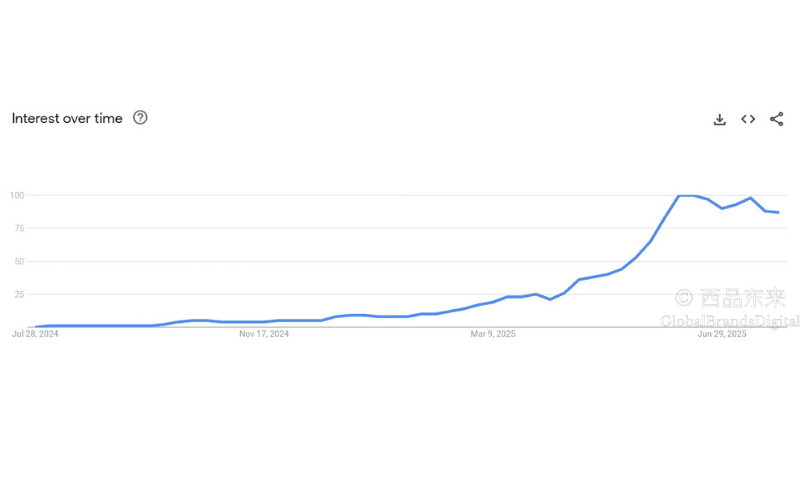 Google Trends Explore（谷歌关键词趋势探索页）核心图表
