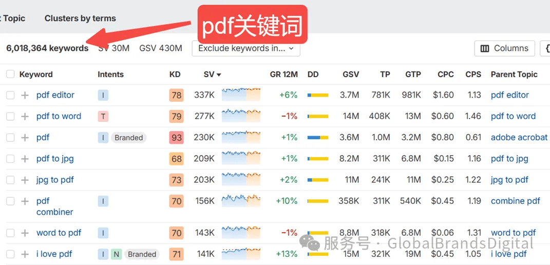 一张表格展示了与PDF相关的关键词数据，包括关键词、意图和搜索量等。