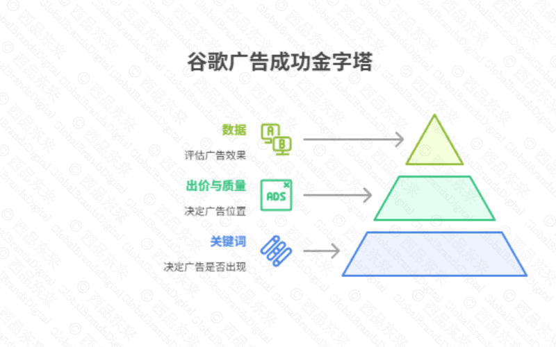 图示展示了谷歌广告成功金字塔的三个层级，分别是数据、出价与质量、关键词。