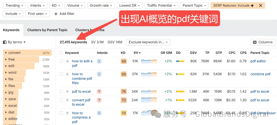 图表展示了与PDF相关的关键词及其搜索数据，强调了“转换PDF”这一主题。