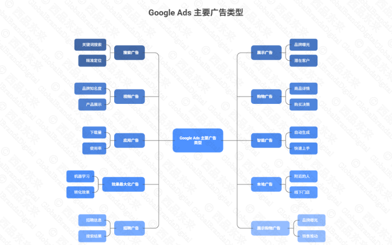 一张关于Google Ads主要广告类型的思维导图，显示不同广告类别及其细分。