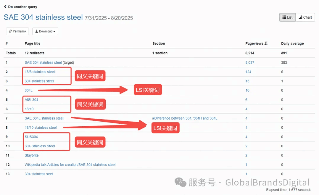 一张显示不锈钢SAE 304相关信息的网页截图，包括各种相关条目及统计数据。