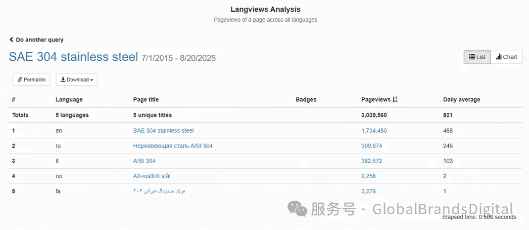 图表显示不同语言对“SAE 304不锈钢”页面的浏览量和统计数据。