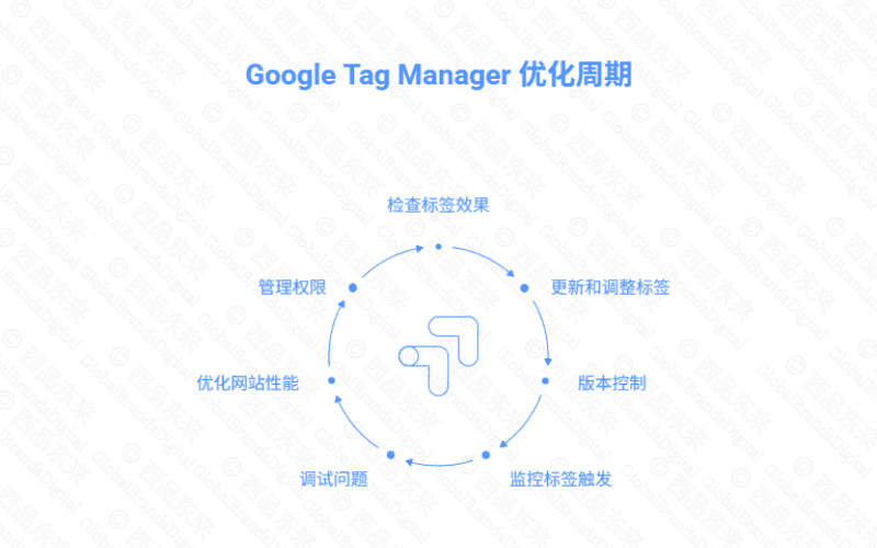 图示展示了Google Tag Manager的优化周期，包含检查、更新、管理权限和监控等环节。
