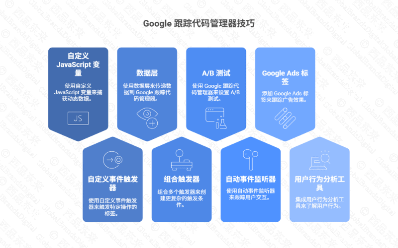 谷歌代码管理技巧的图表，包括自定义JavaScript、数据层及多种工具介绍。