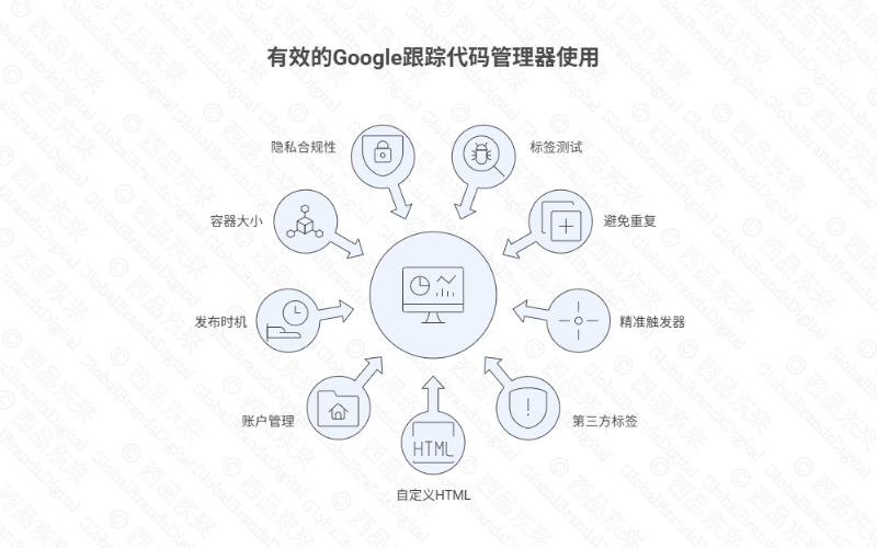 一张图示展示了有效的Google跟踪代码管理器的使用，包括各种功能和工具的图标。