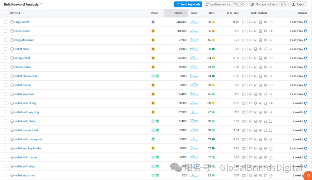 一张展示多个钱包相关关键词及其搜索量和其他指标的表格截图。