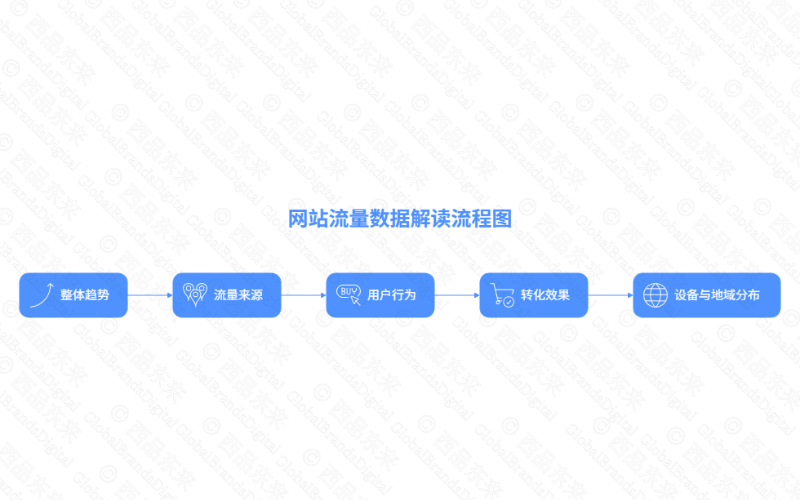 网站流量数据解读流程图，展示整体趋势、流量来源和用户行为等分析步骤