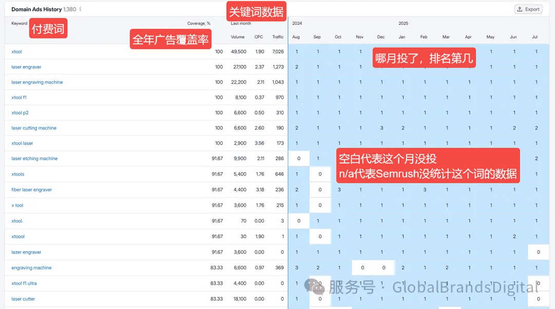 图表展示关键词的广告数据和覆盖率，包括搜索量和点击成本等信息。
