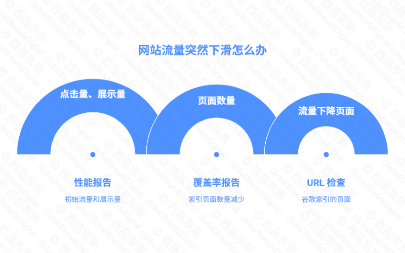 网站流量分析图表，展示点击量、页面数量及流量下降的原因。