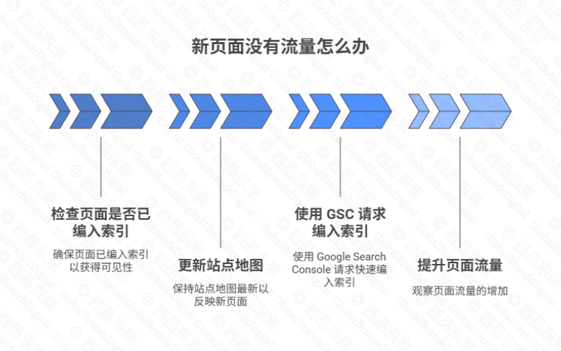 图示展示了新页面流量的处理步骤，包括检查索引、更新站点地图和使用GSC请求索引。