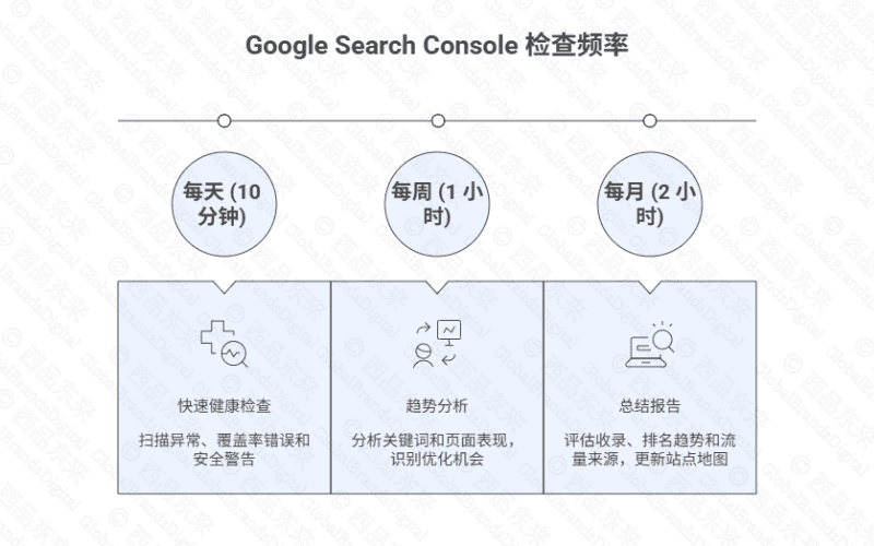 展示Google搜索控制台的检查频率，包含每日、每周和每月的分析任务。
