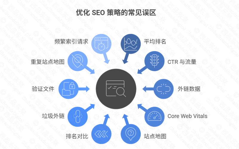 图示展示了优化SEO策略的常见误区，多个关键因素相互关联。