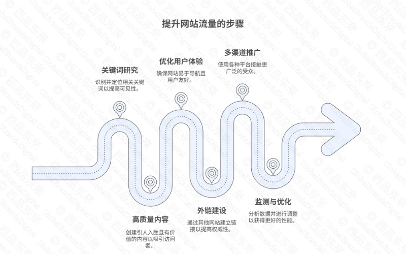 提升网站流量的步骤图，展示关键词研究、用户体验优化、内容创建、外链建设等要素。