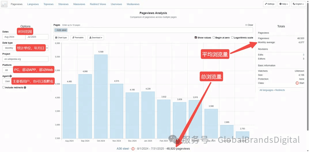 图表展示了2024年8月至2025年7月期间A36钢材页面的浏览量分析及统计数据。