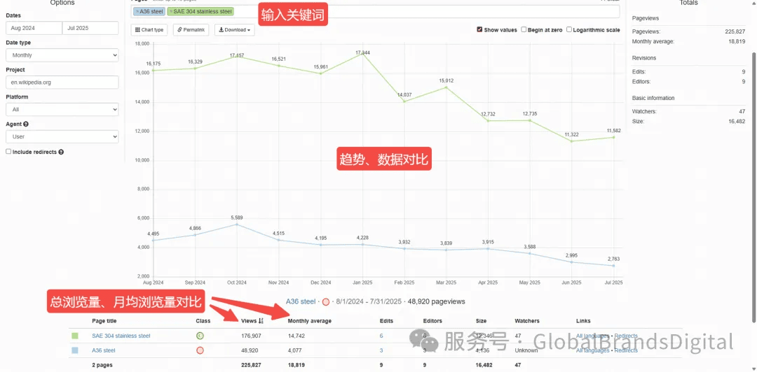 图表展示了不同时间段的页面浏览量和趋势比较，包括SAE 304不锈钢和A36钢的统计数据。