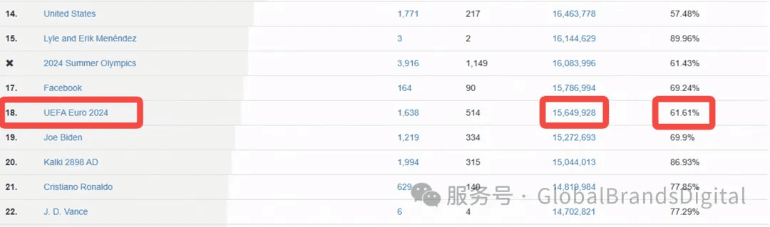 显示了一个有多个条目和数字的表格，强调了2024年欧洲足球锦标赛的位置和相关数据。