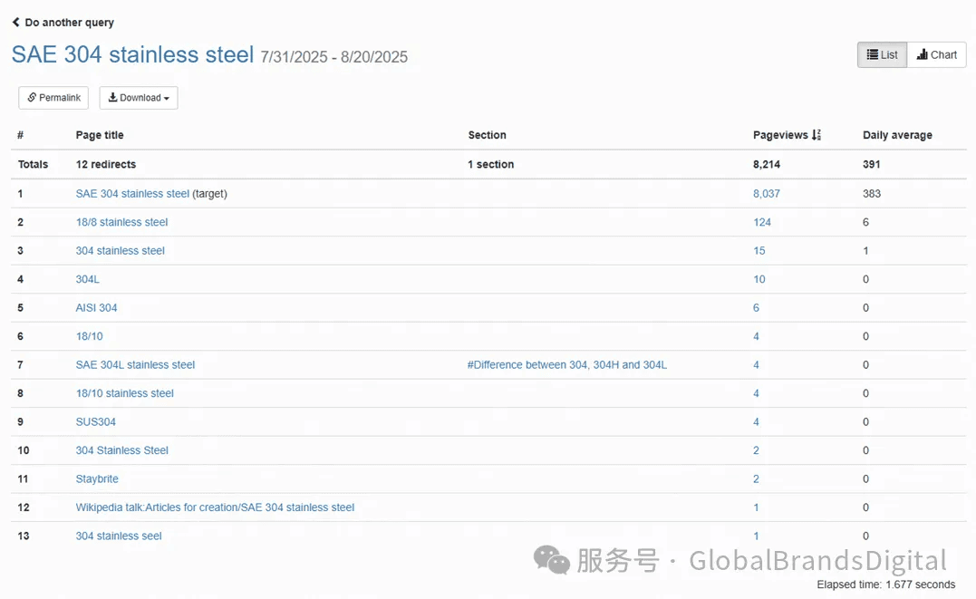 包含SAE 304不锈钢相关信息的表格，显示页面标题与访问数据。