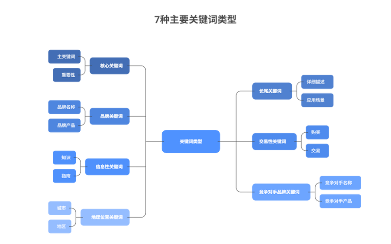 一张展示七种主要关键词类型的思维导图,结构清晰,主题明确。