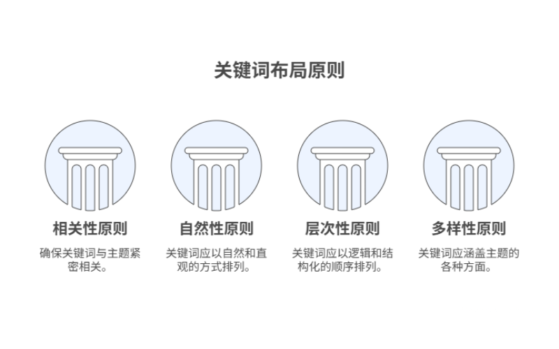 图片展示了四个关于关键词布局原则的图标和简要说明。