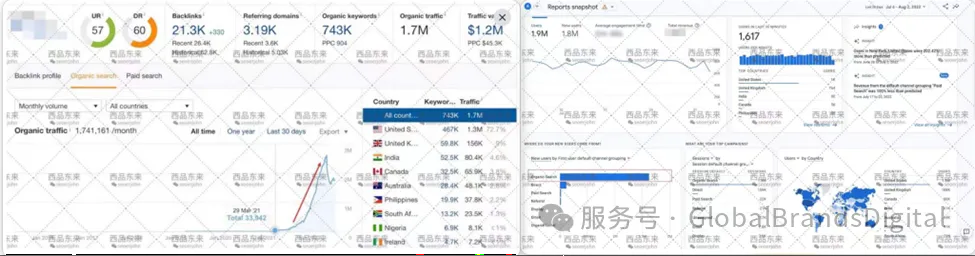 图表展示了网站的反向链接、关键字和流量数据，显示各国的流量概况和趋势分析。