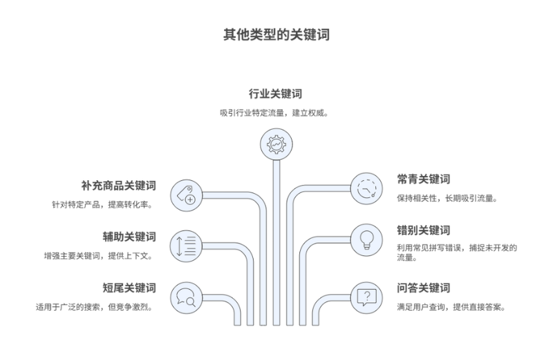 图示展示了多种关键词类别,包括行业关键词、补充关键词、短尾关键词等,连接使用说明清晰明了。