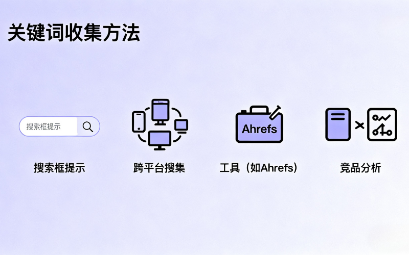 关键词收集方法的图示,包括搜索框、跨平台搜索、工具和竞争分析的图标。
