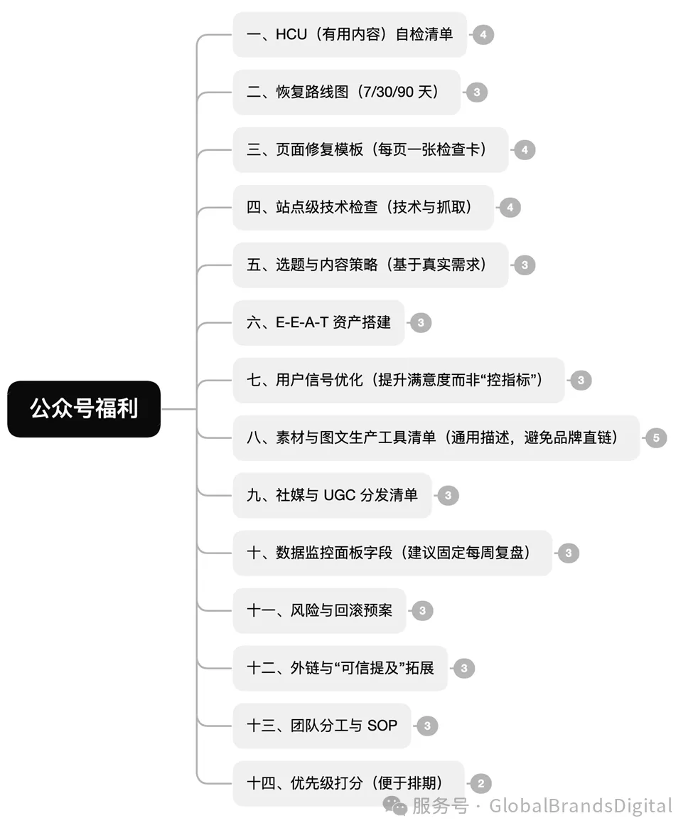 一张包含多个项目和子项目的列表图，主题涉及公众账号的福利与优化策略。