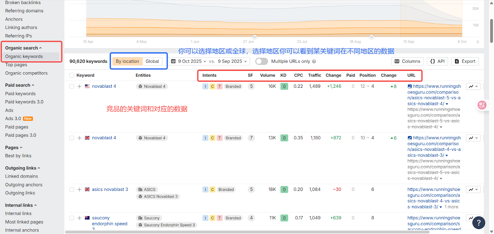 显示了有机搜索关键词的表格和一些相关数据的界面