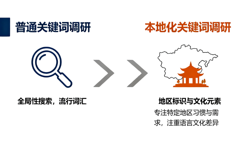 普通关键词调研与本地化关键词调研对比