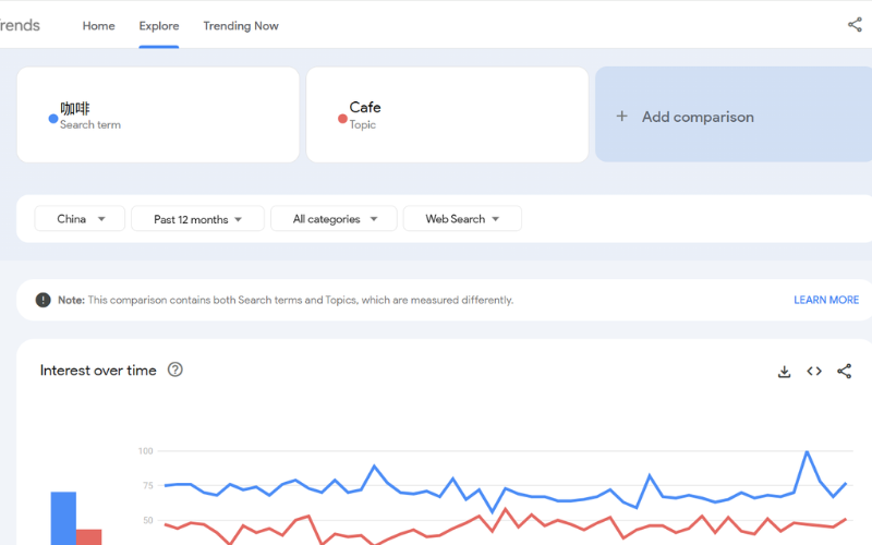 Google Trends工具比较了“咖啡”和“咖啡馆”两个关键词的搜索趋势，展示了不同的兴趣变化。