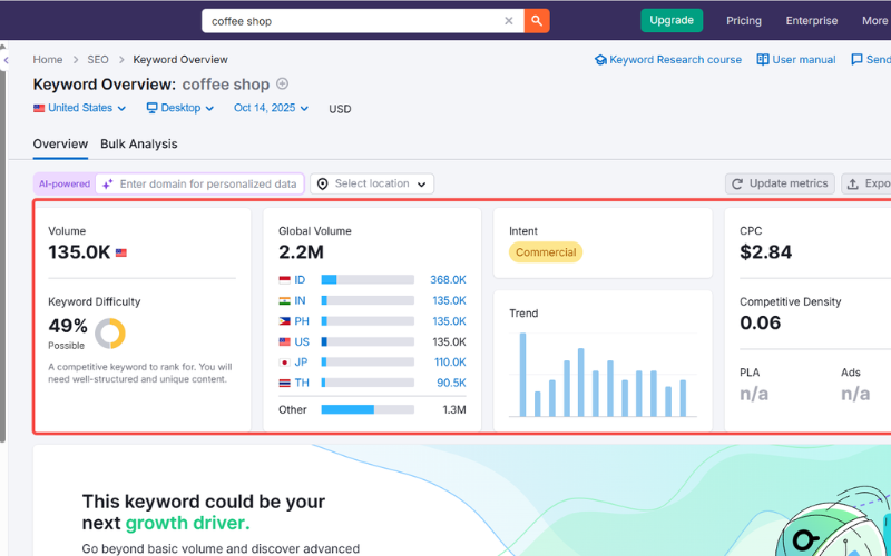 SEMrush关键词概览，展示了“咖啡店”关键词的全球搜索量、关键词难度、趋势和其他SEO指标。