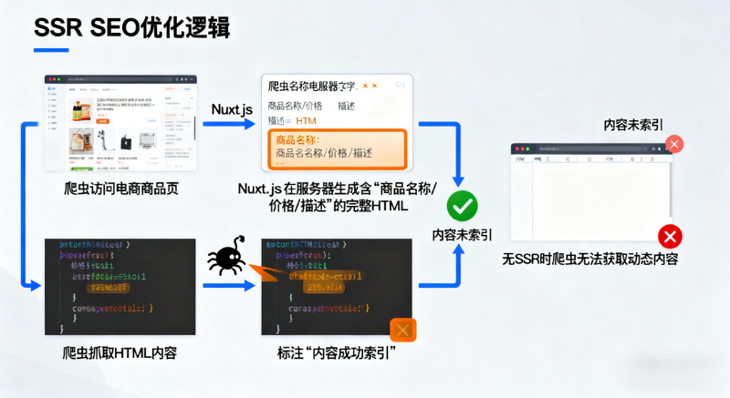 图示展示了SSR SEO优化的流程,包括Nuxt.js的使用、HTML内容抓取和搜索引擎索引的关系。