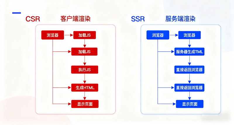 图表展示了客户端渲染(CSR)和服务端渲染(SSR)的流程比较,包括加载JS和生成HTML的步骤。
