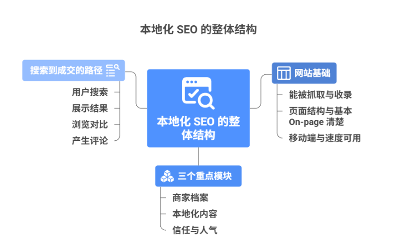 本地化SEO整体结构图,包含网站基础和三个重点模块的关系图示。