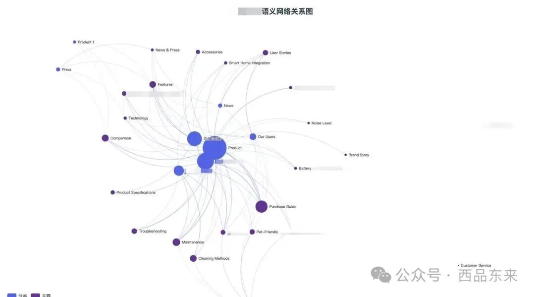 一张展示多个主题及其关联的网络关系图,中心为产品,周围有多条连接线和节点。