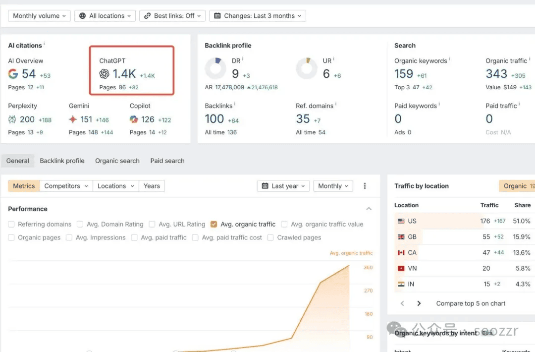 一张展示网站分析数据的图表，包含流量、反向链接和有机关键词的统计信息。
