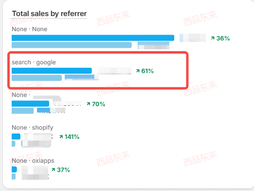 图表展示不同来源的销售总额，其中“搜索 · Google”的占比为61%。