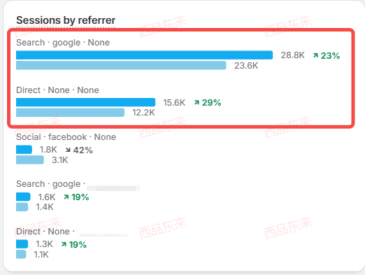图表展示了通过不同渠道的会话数据，主要包括搜索和社交媒体来源的对比。