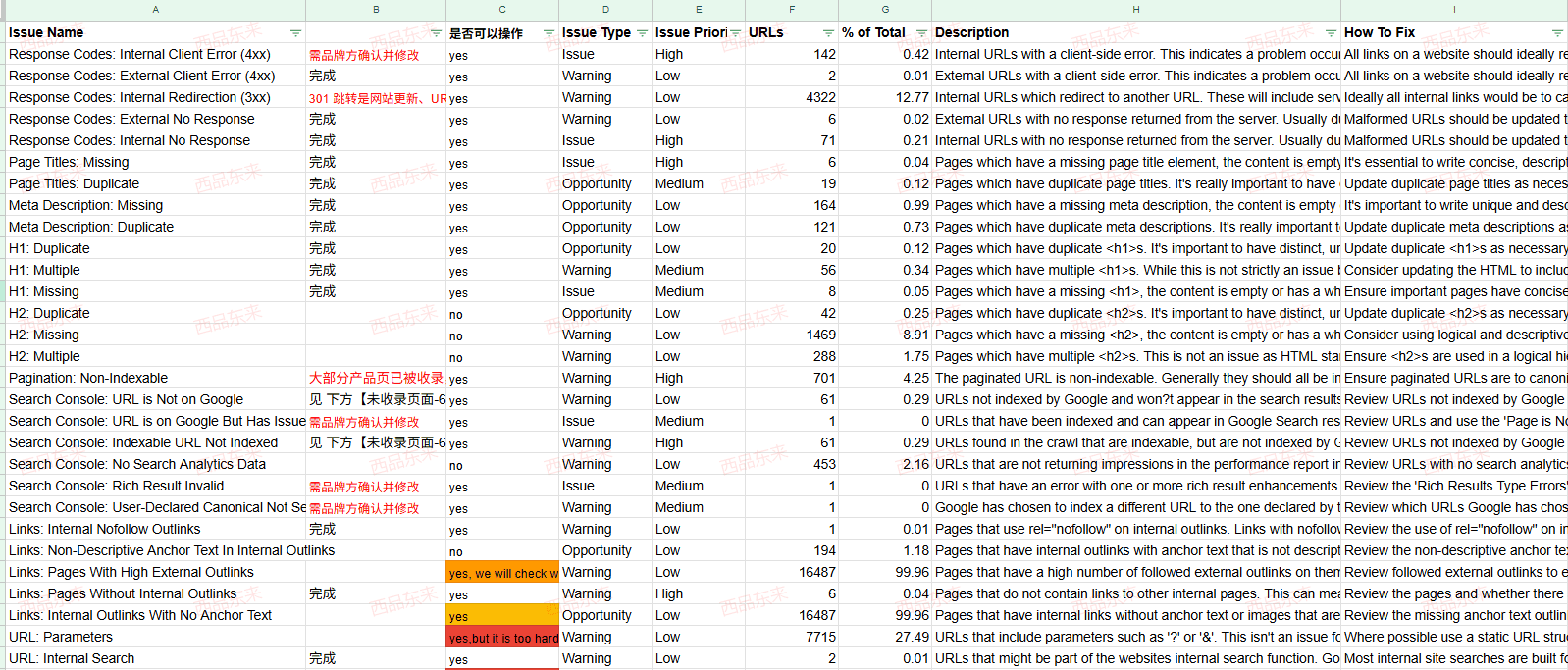 一张包含多个网站问题的表格，显示问题类型、优先级和解决方法等信息。